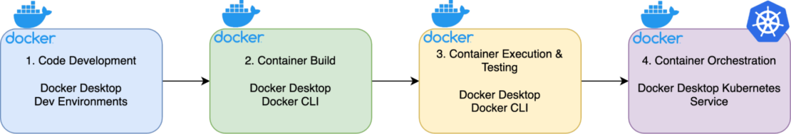 Flow diagram beginning with code development and container build then ending with container testing and orchestration with kubernetes.