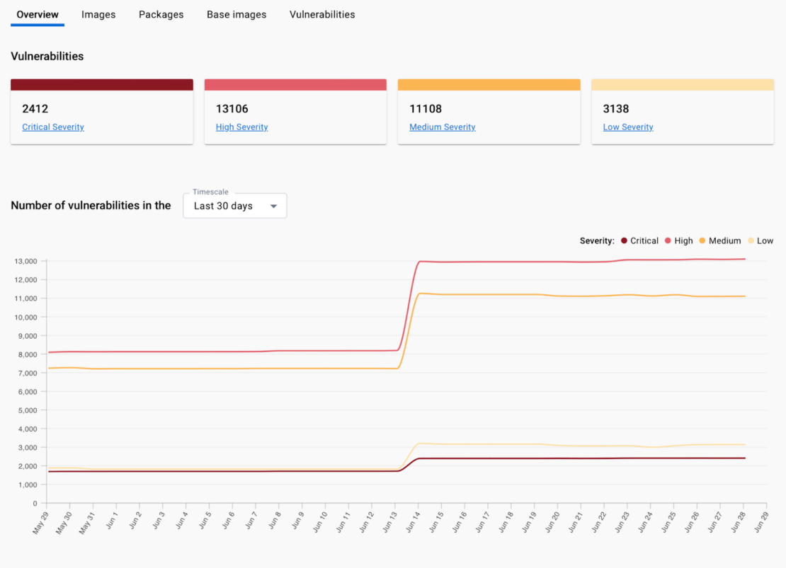 Screenshot of docker scout vulnerabilities dashboard shwoing 2412 vulnerabilities that are critical severity with a red line, a lighter red showing 13106 high severity vulnerabilities, yellow with 11108 medium severity, and light yellow with 3138 low severity. A chart below shows the number of vulnerabilities in the last 30 days (may 29-june 29), with an increase starting on june 13