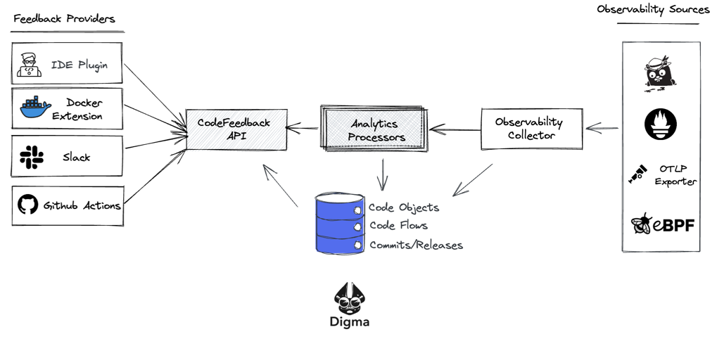 Illustration of digma process showing feedback providers and observability sources.