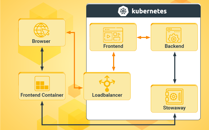 Yellow graphic showing connection of frontend and backend services.